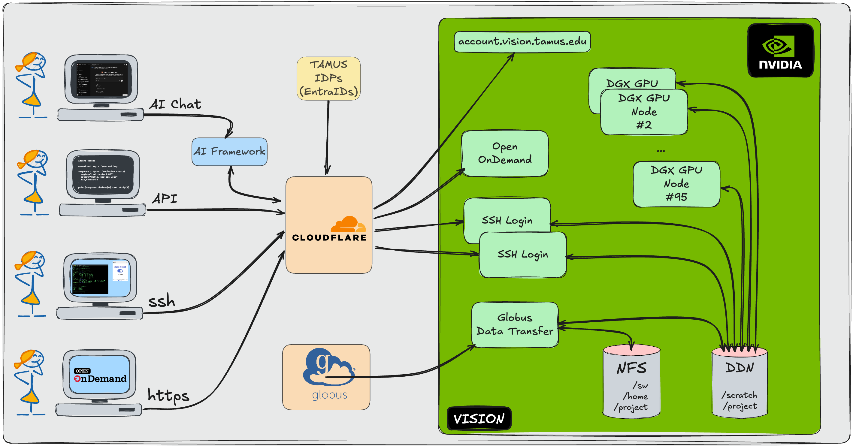 VISION Architecture Drawing